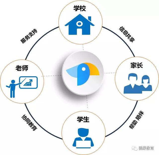 鸚果教育 建設智慧校園，助力教育信息化2.0